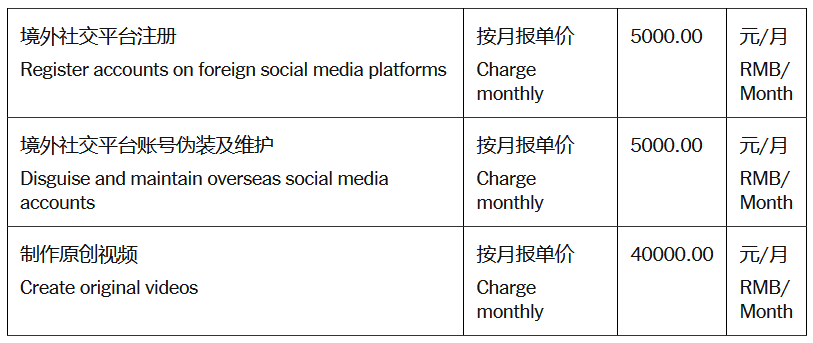 Monatliche Kosten der Social Media Manipulation in China