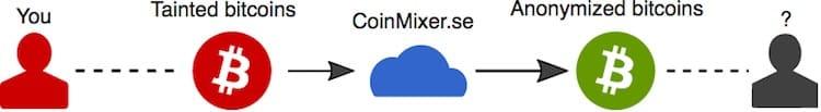 coinmixer.se mixing anonymized bitcoins
